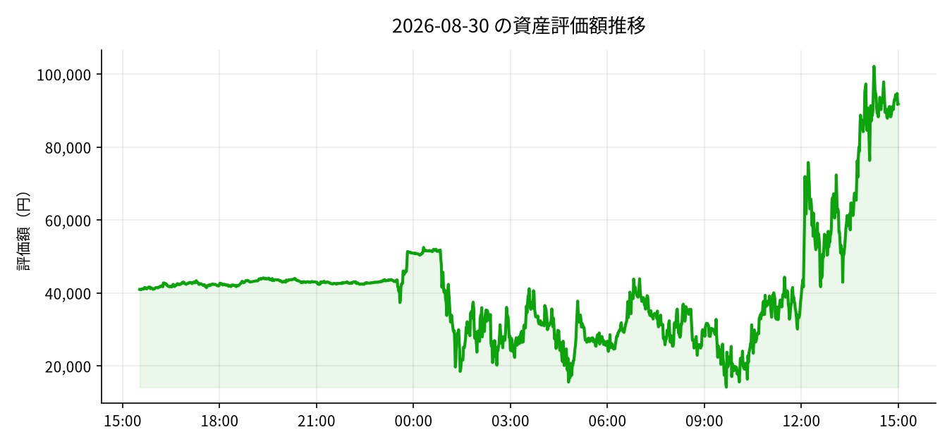 2026-08-30 の運用実績(+7,063円)