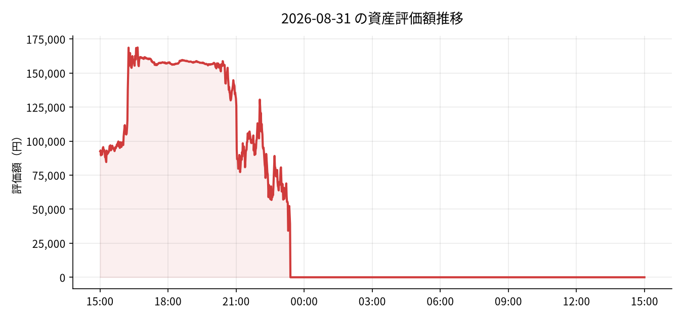 2026-08-31 の運用実績（-47,390円）