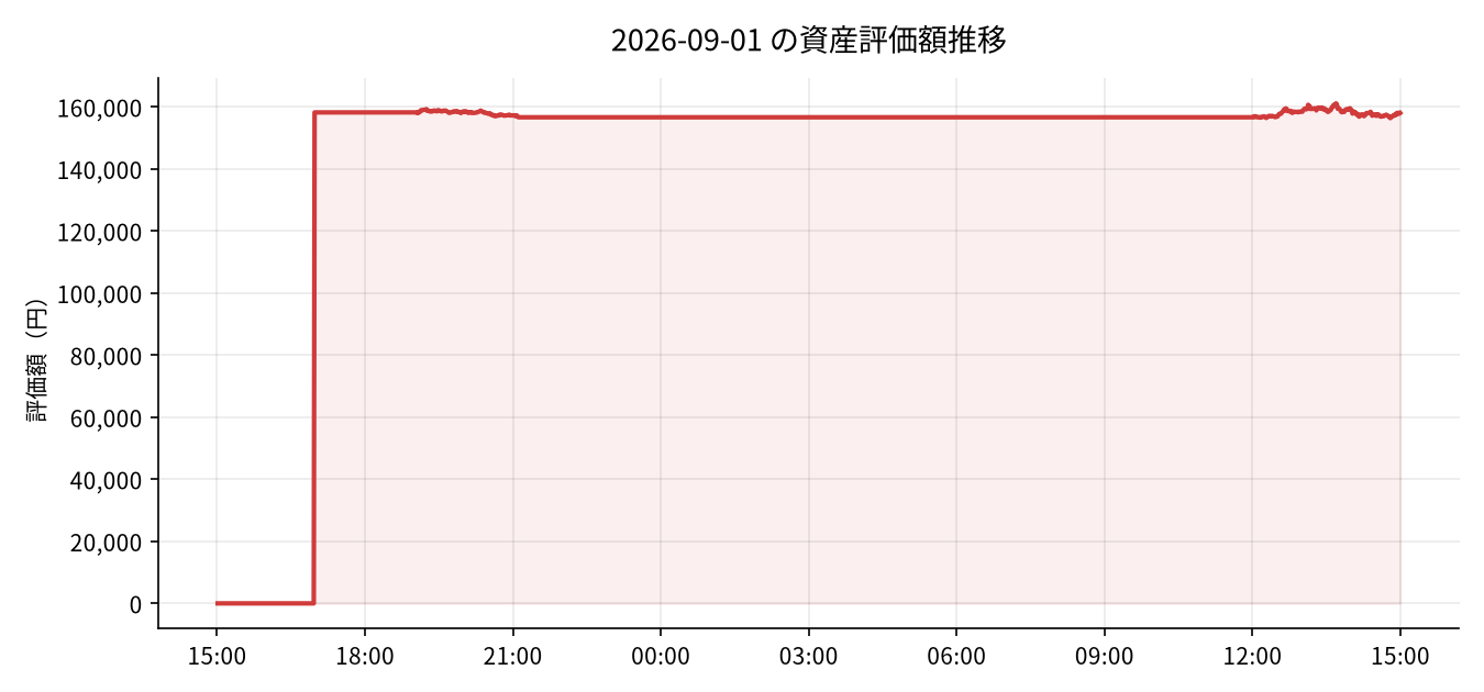 2026-09-01 の運用実績(-1,566円)
