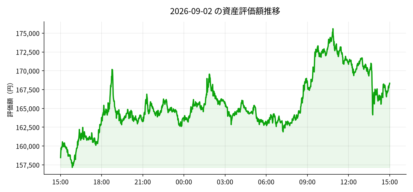 2026-09-02 の運用実績（+2,514円）