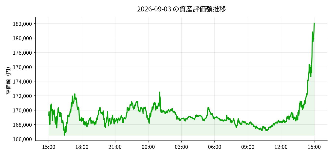 2026-09-03 の運用実績(+4,479円)