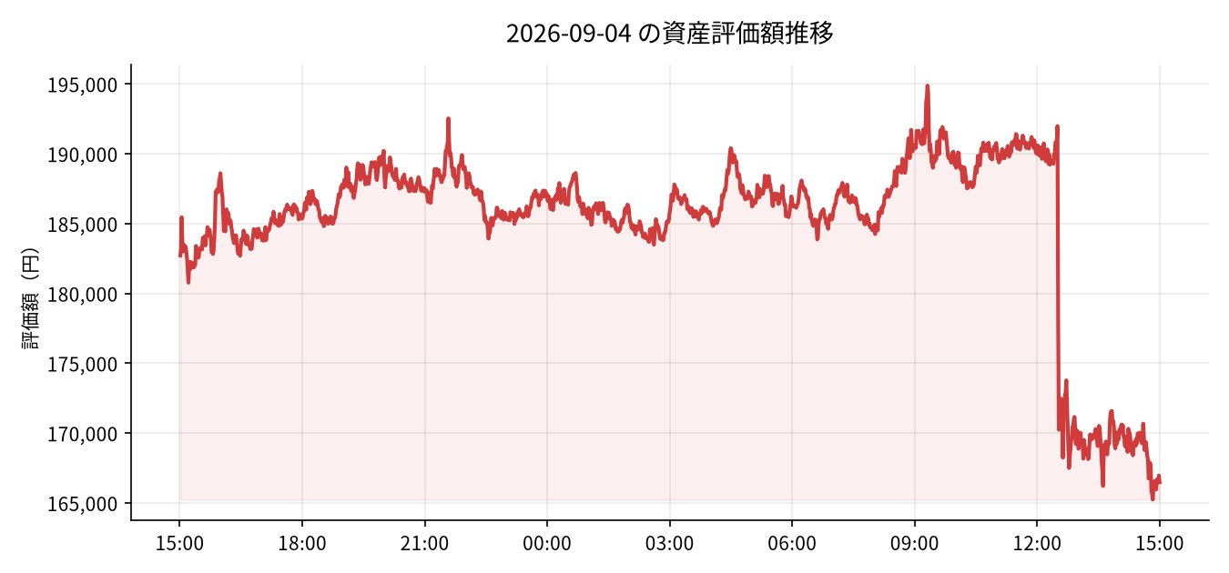2026-09-04 の運用実績(-4,020円)