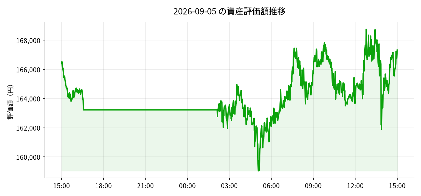 2026-09-05 の運用実績（+3,581円）