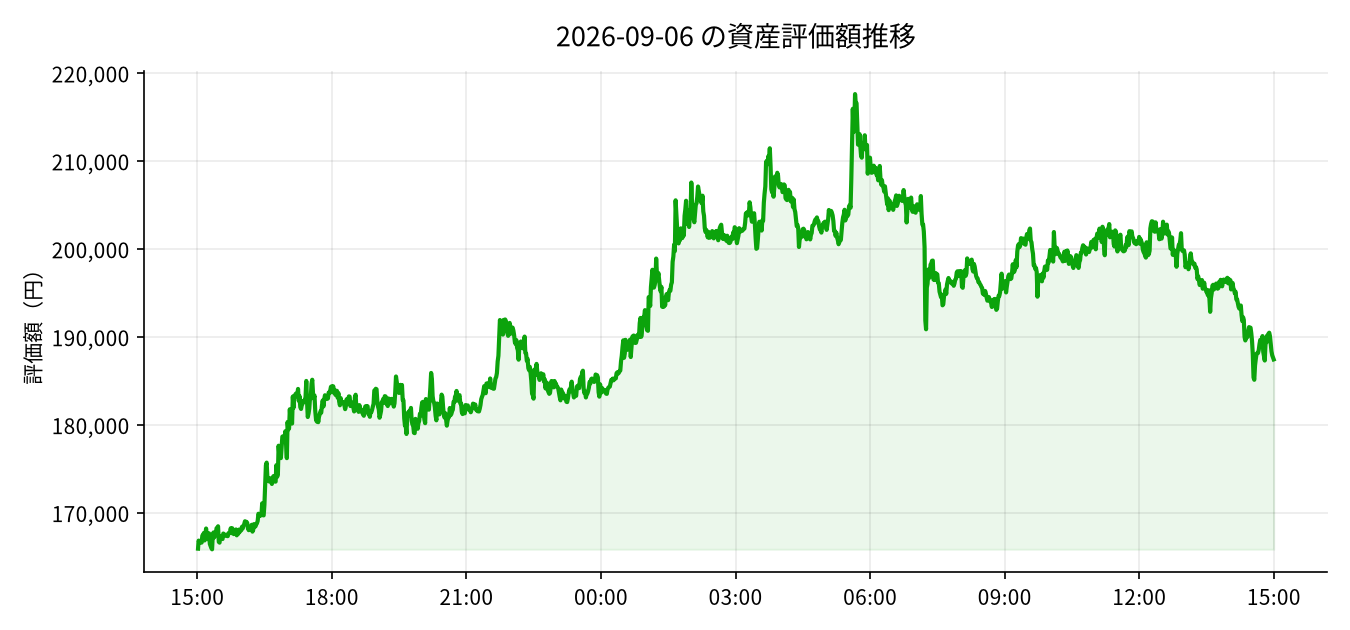 2026-09-06 の運用実績（+13,039円）