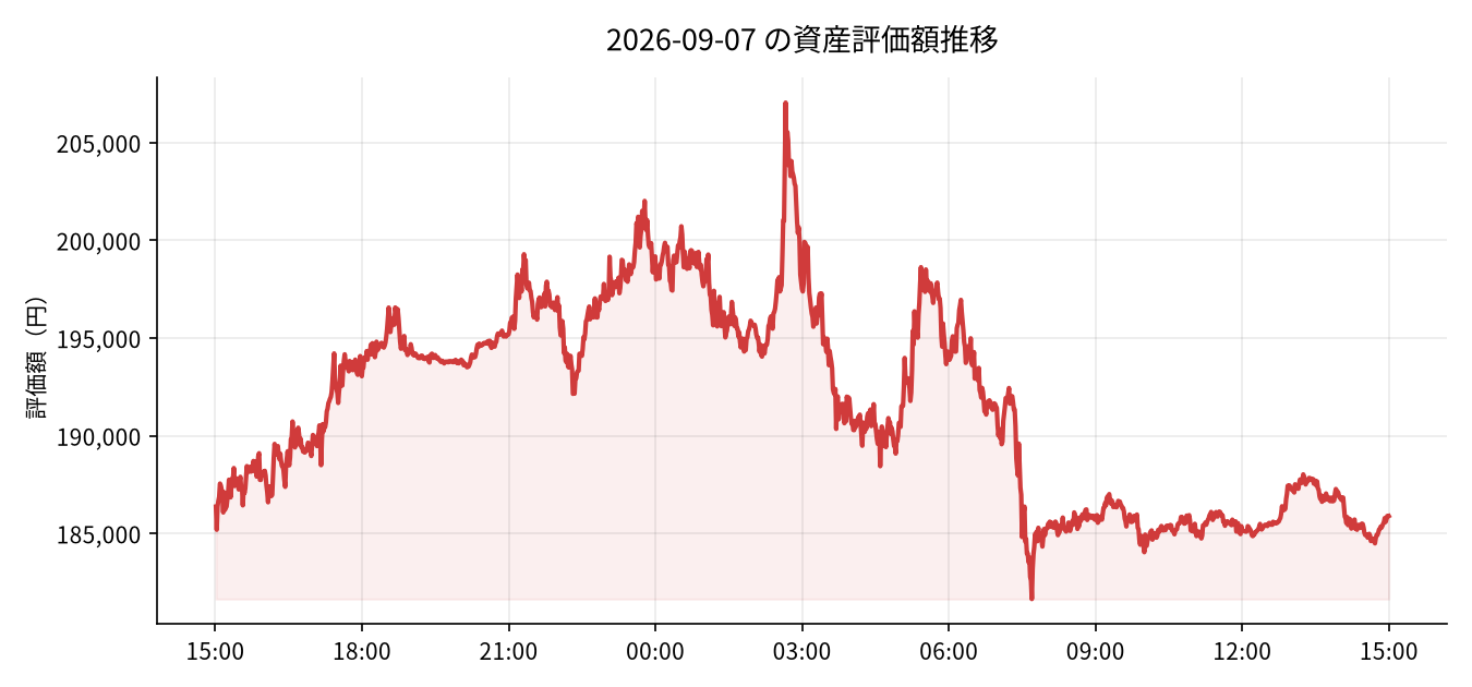 2026-09-07 の運用実績(-4,025円)