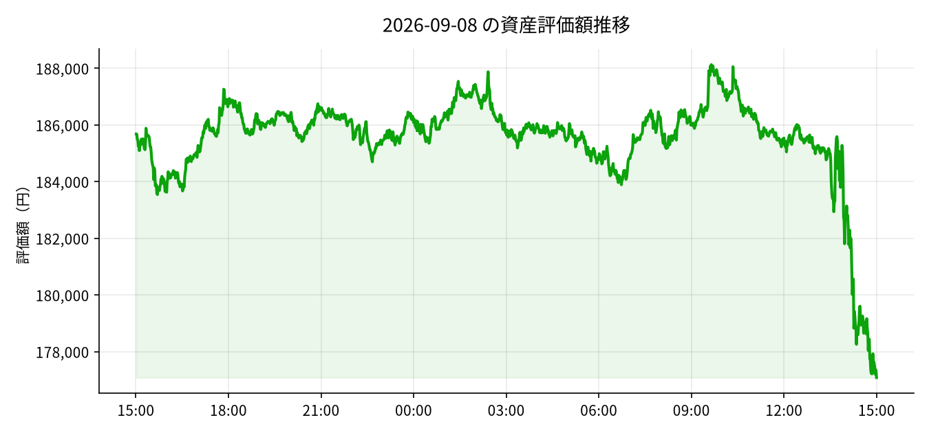 2026-09-08 の運用実績(+178円)