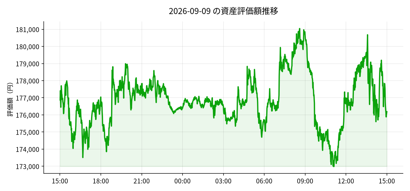2026-09-09 の運用実績（+2,492円）