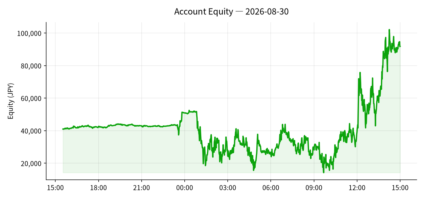 2026-08-30 Trading Results (+¥7,063)