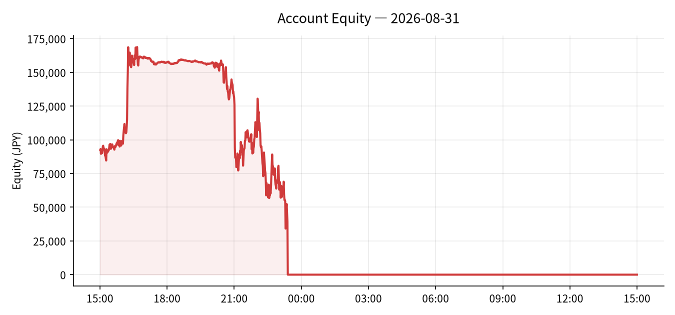 2026-08-31 Trading Results (-¥47,390)