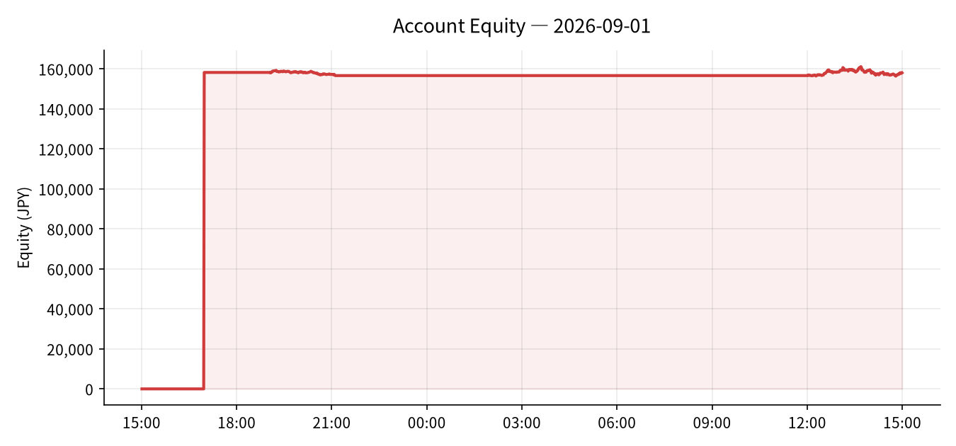 2026-09-01 Trading Results (-¥1,566)