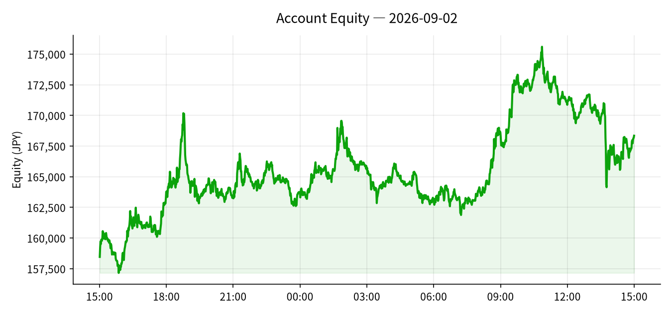 2026-09-02 Trading Results (+¥2,514)