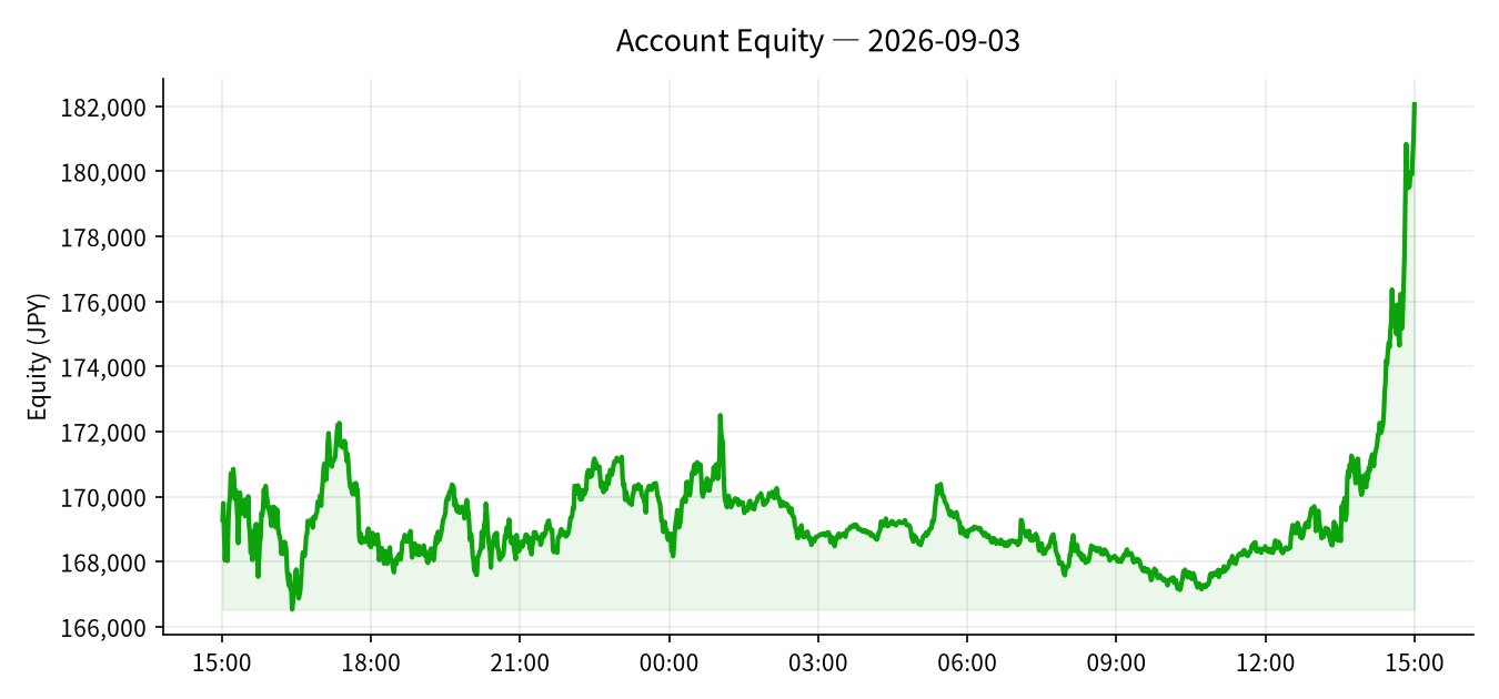 2026-09-03 Trading Results (+¥4,479)