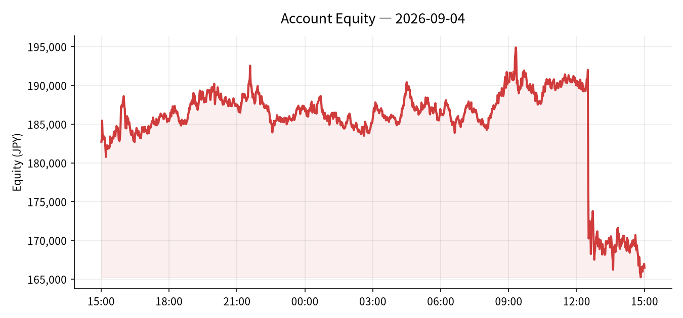 2026-09-04 Trading Results (-¥4,020)
