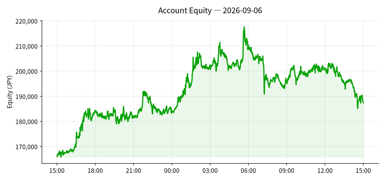 2026-09-06 Trading Results (+¥13,039)