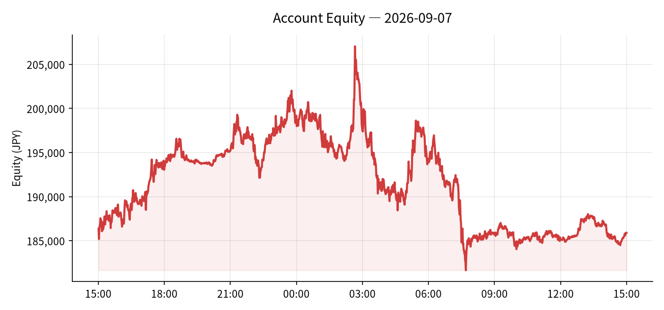 2026-09-07 Trading Results (-¥4,025)