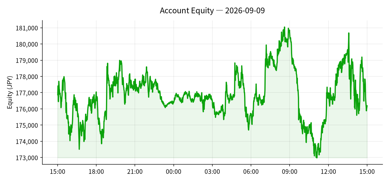 2026-09-09 Trading Results (+¥2,492)