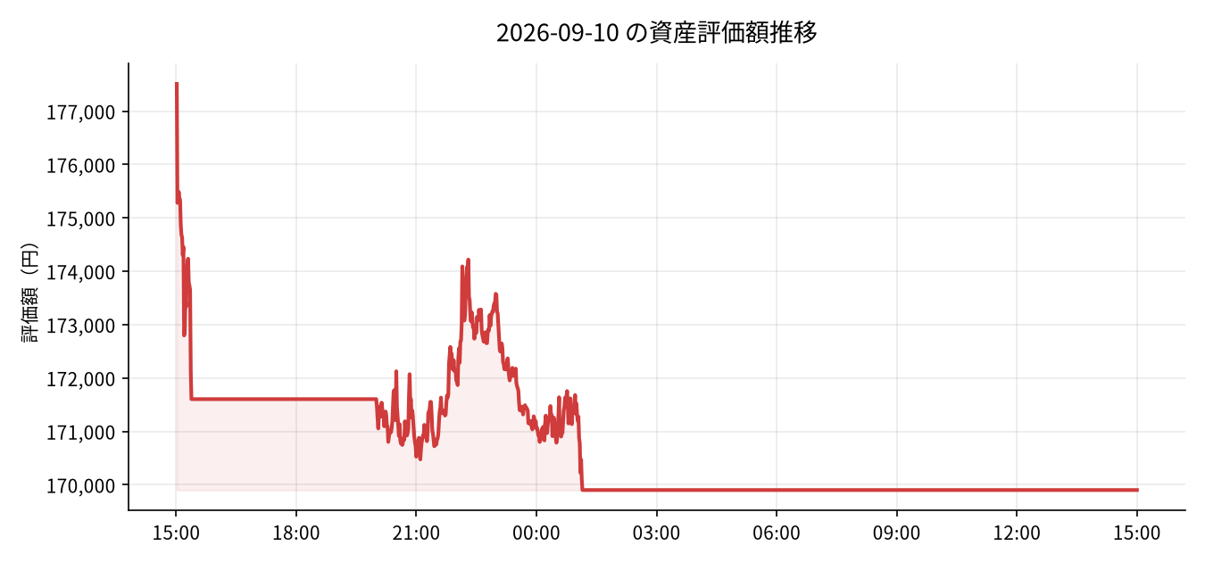 2026-09-10 の運用実績（-5,007円）