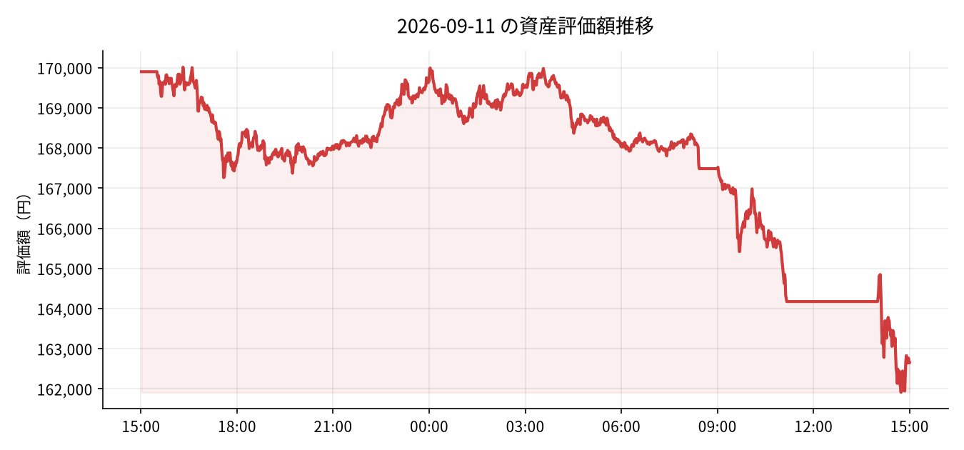 2026-09-11 の運用実績（-6,189円）