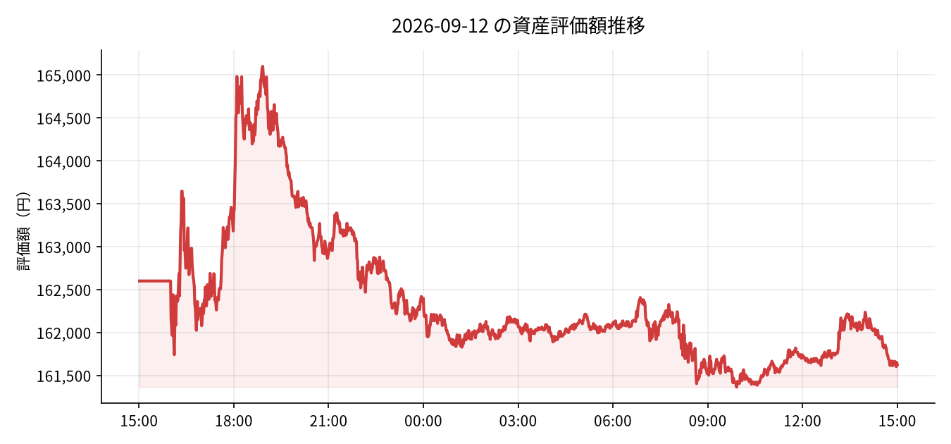 2026-09-12 の運用実績（-3,074円）