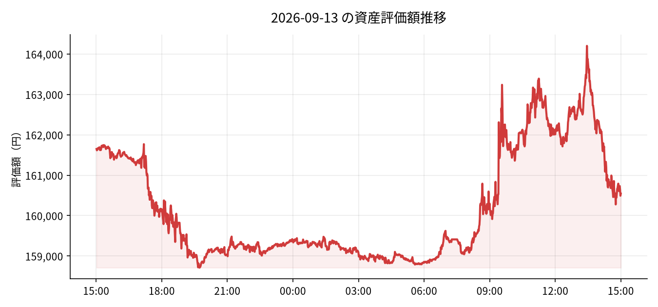 2026-09-13 の運用実績（-4,102円）