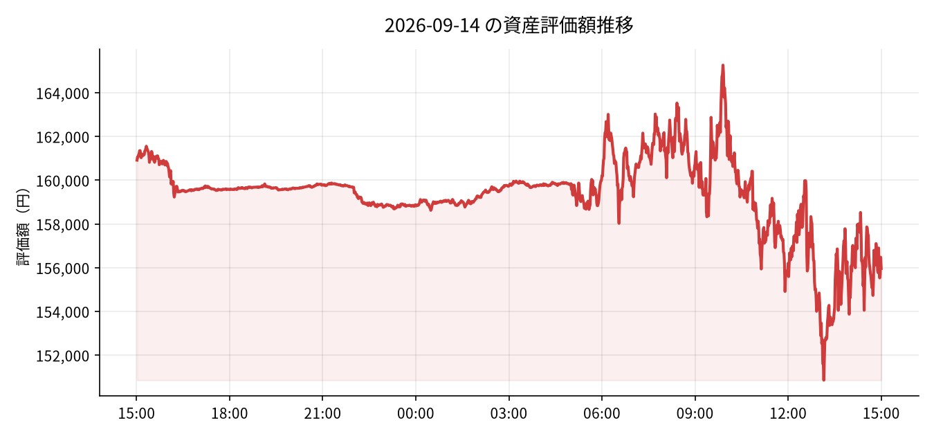 2026-09-14 の運用実績（-2,237円）