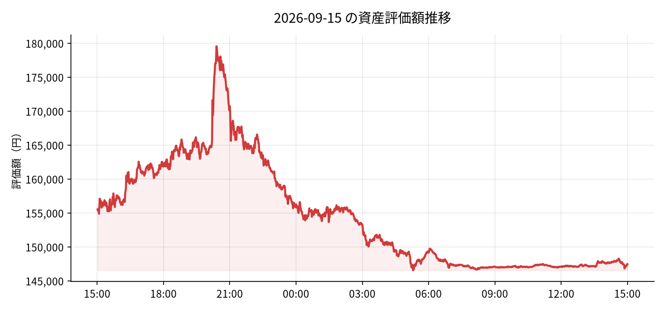 2026-09-15 の運用実績（-2,104円）