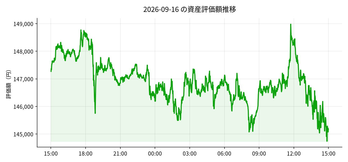 2026-09-16 の運用実績（+9,630円）