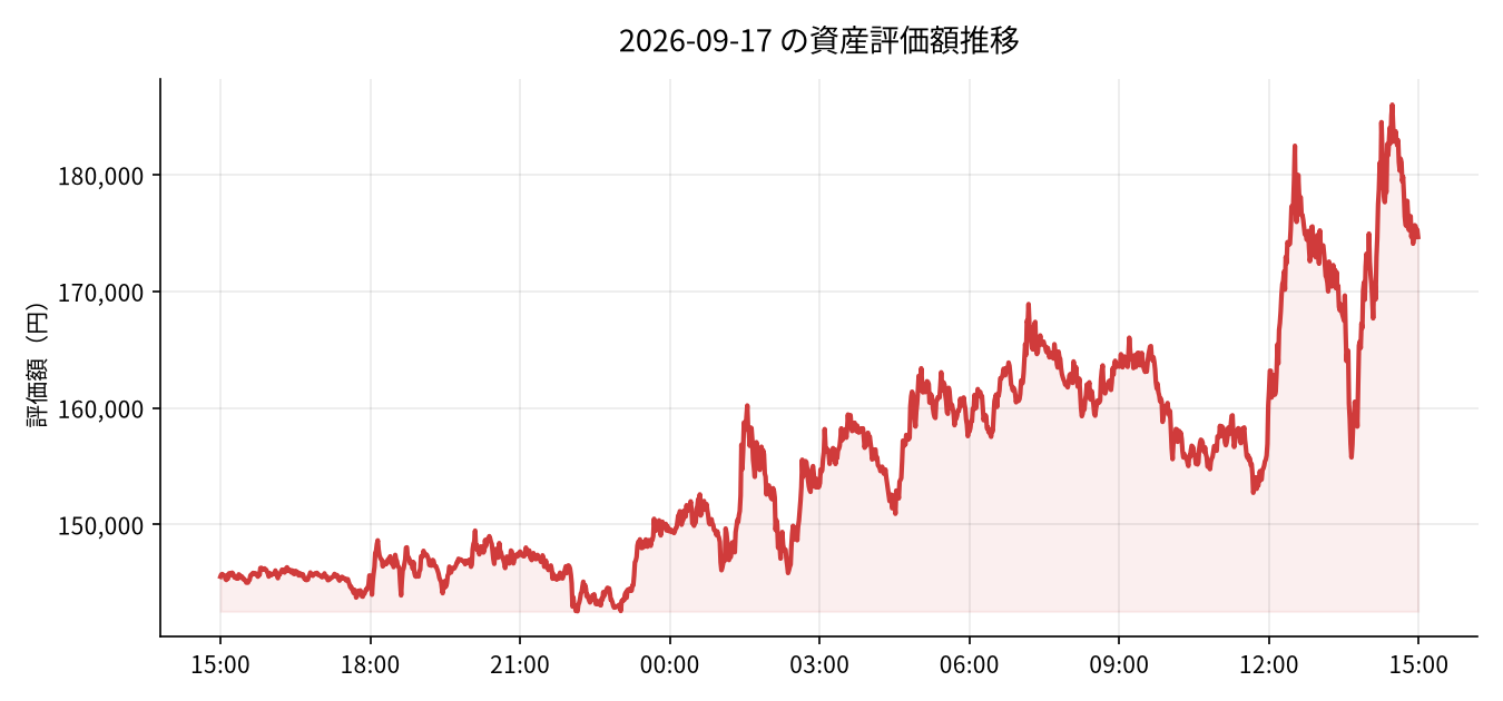 2026-09-17 の運用実績（-1,610円）