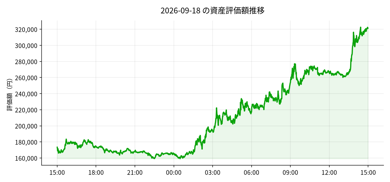 2026-09-18 の運用実績（+62,178円）