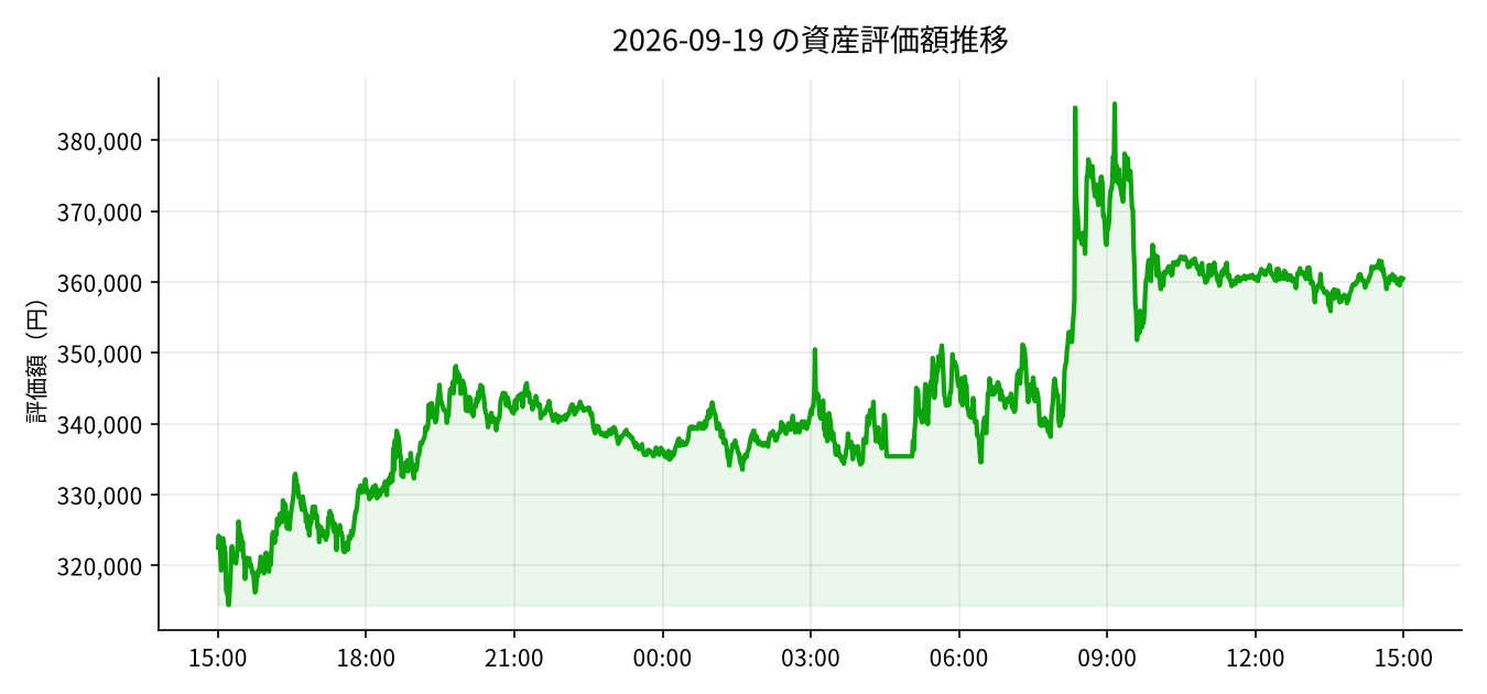 2026-09-19 の運用実績（+30,969円）