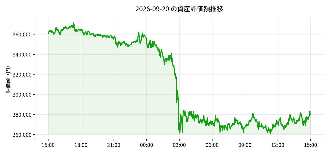 2026-09-20 の運用実績（+18,012円）