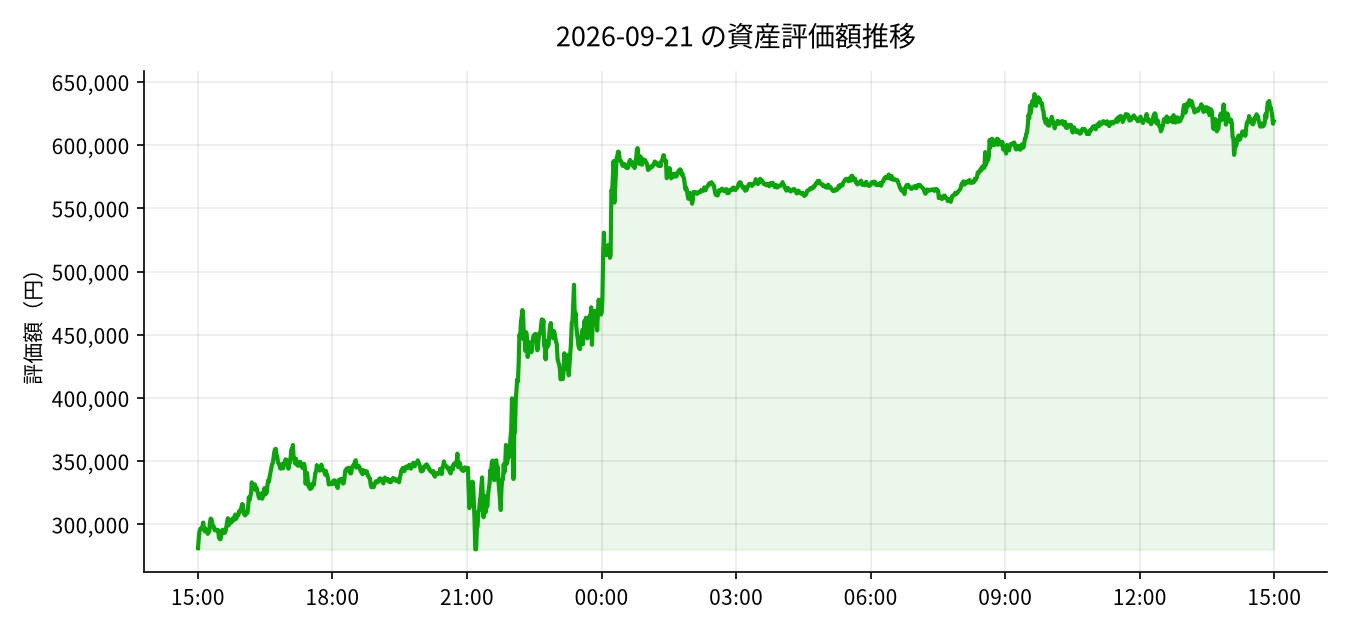 2026-09-21 の運用実績（+169,947円）