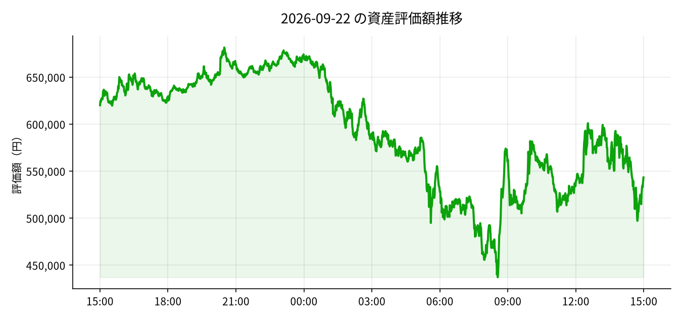2026-09-22 の運用実績（+37,442円）