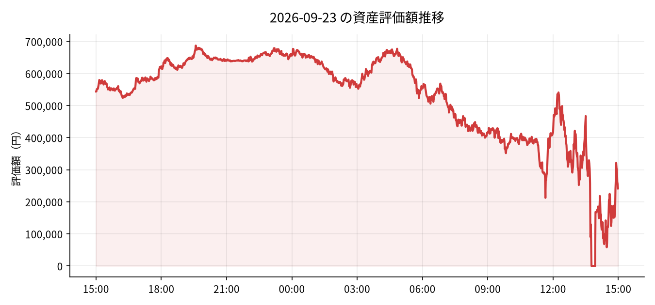 2026-09-23 の運用実績（-474,852円）