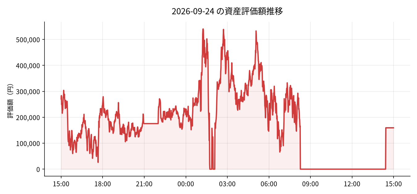 2026-09-24 の運用実績（-500,327円）