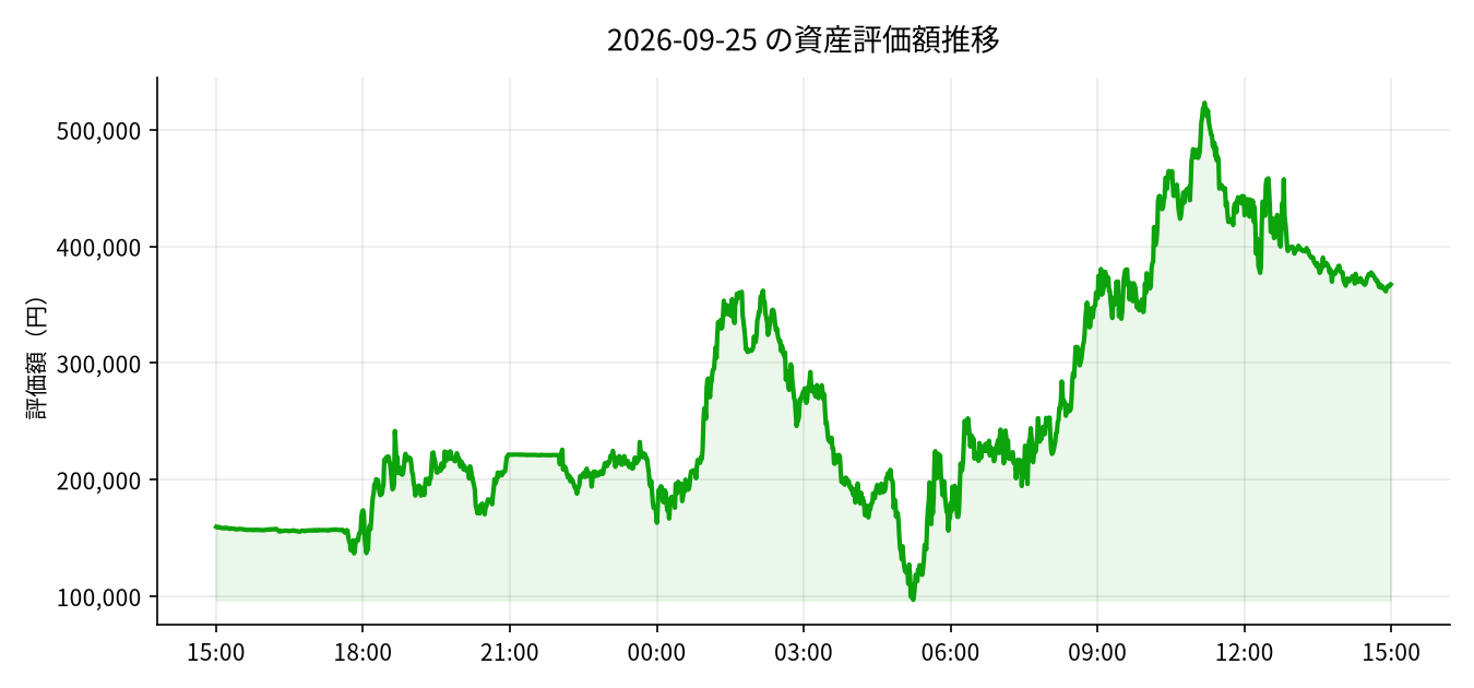 2026-09-25 の運用実績（+226,158円）