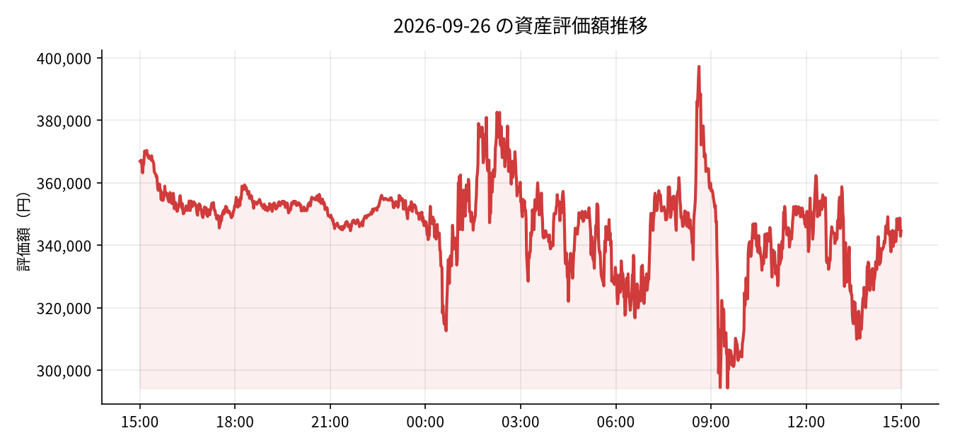 2026-09-26 の運用実績（-1,342円）