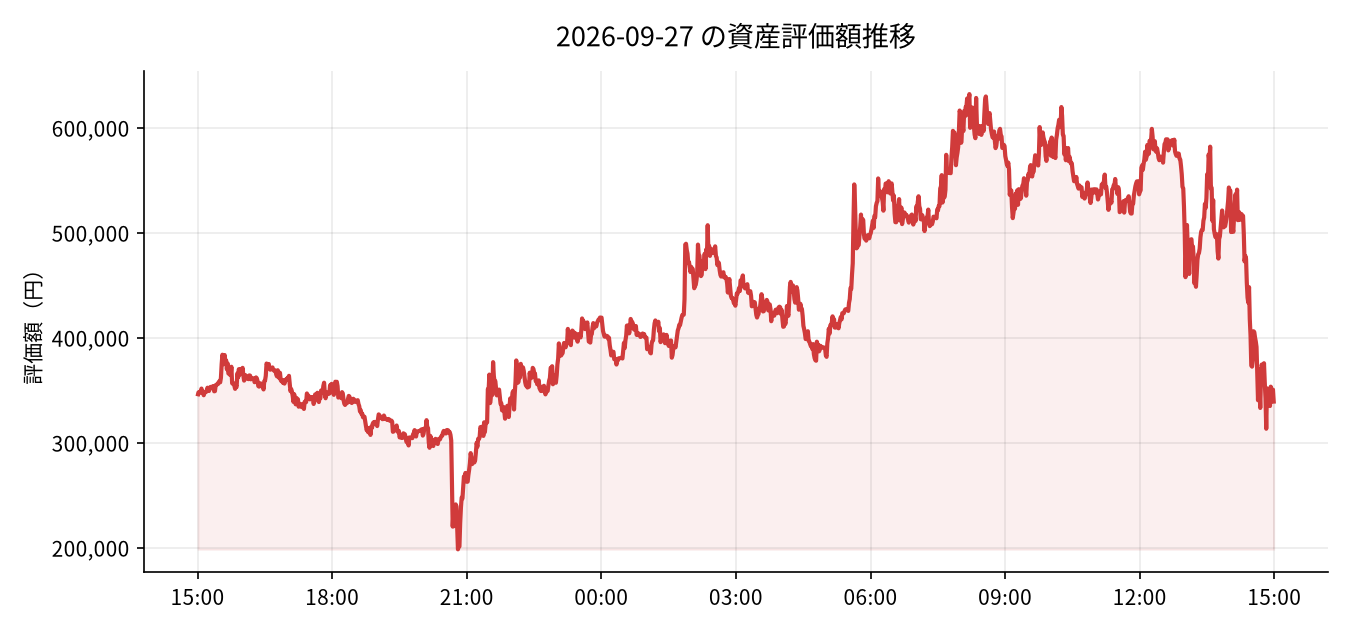 2026-09-27 の運用実績（-7,556円）