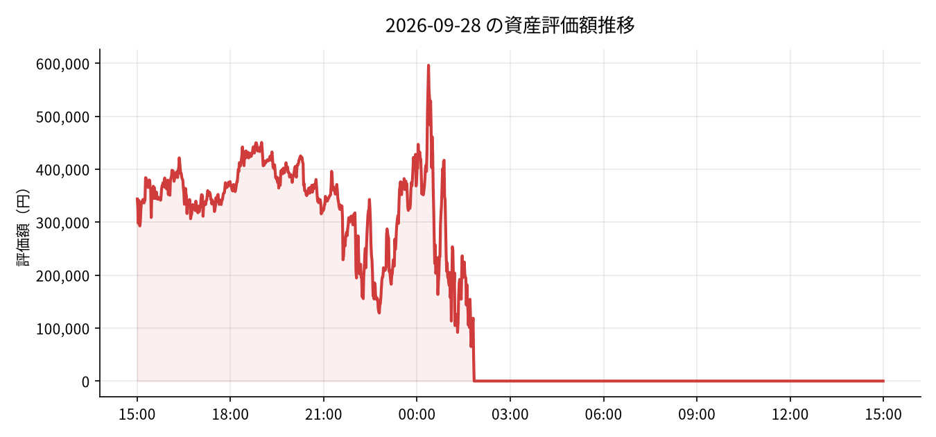 2026-09-28 の運用実績（-389,542円）