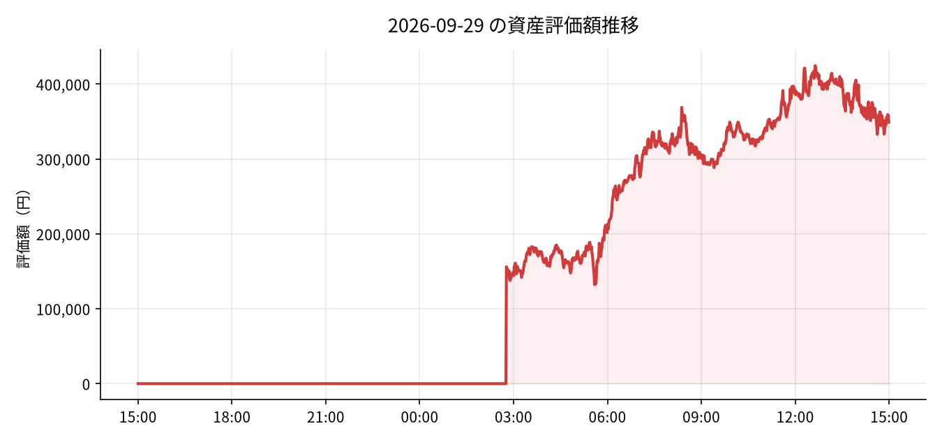 2026-09-29 の運用実績（-2,948円）