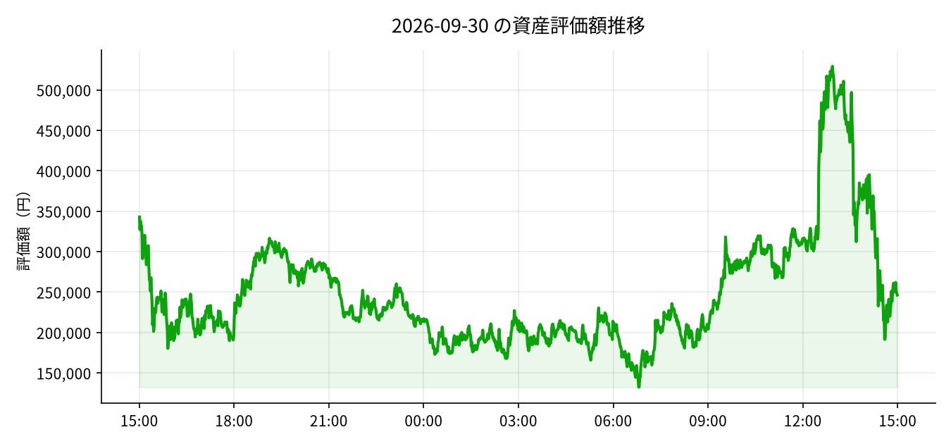 2026-09-30 の運用実績（+72,425円）