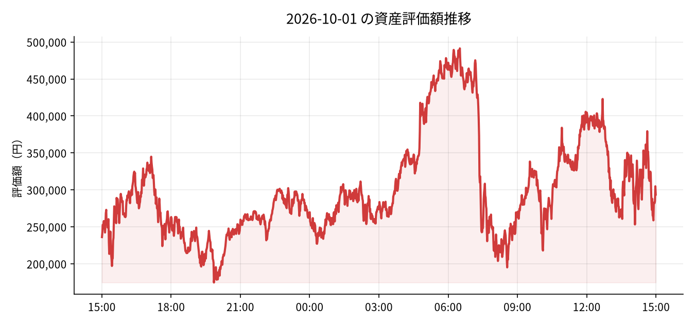 2026-10-01 の運用実績(-9,901円)