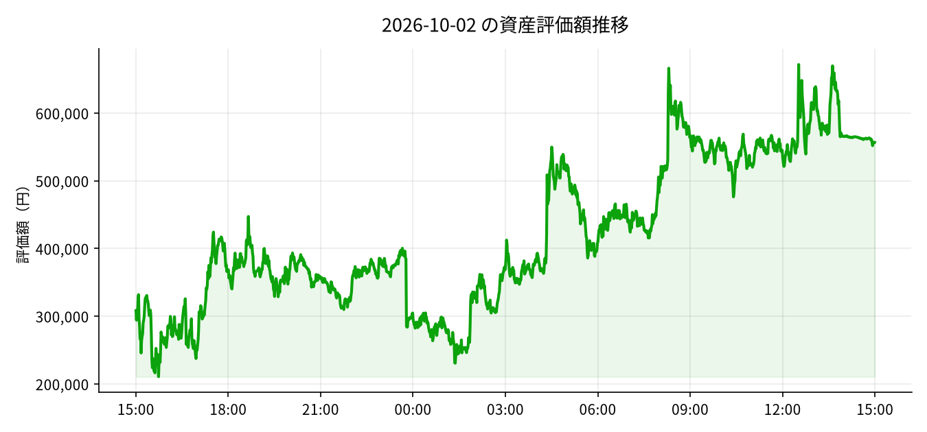 2026-10-02 の運用実績（+450,760円）