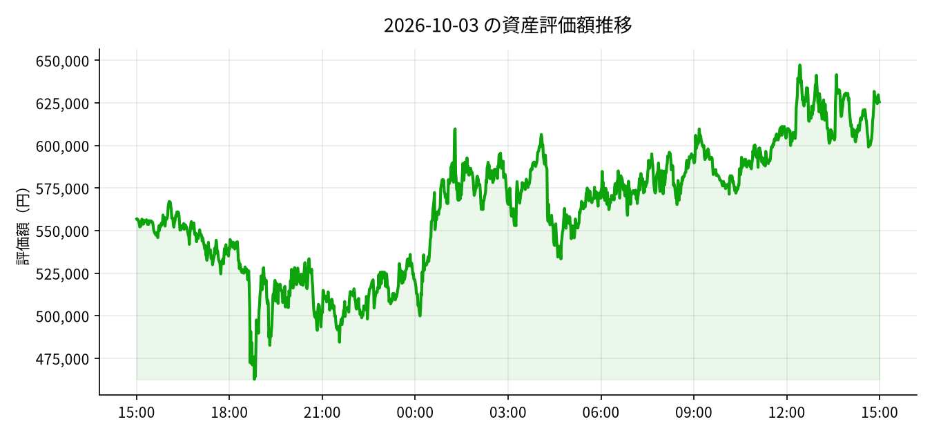 2026-10-03 の運用実績（+7,060円）