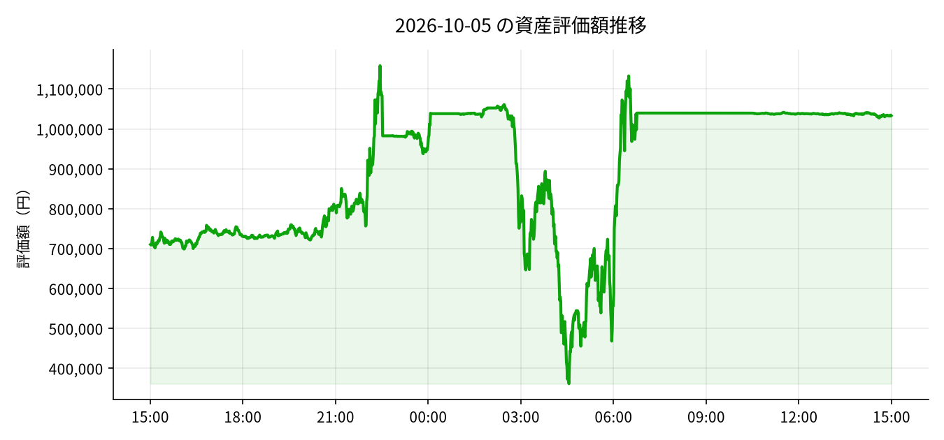 2026-10-05 の運用実績（+525,803円）