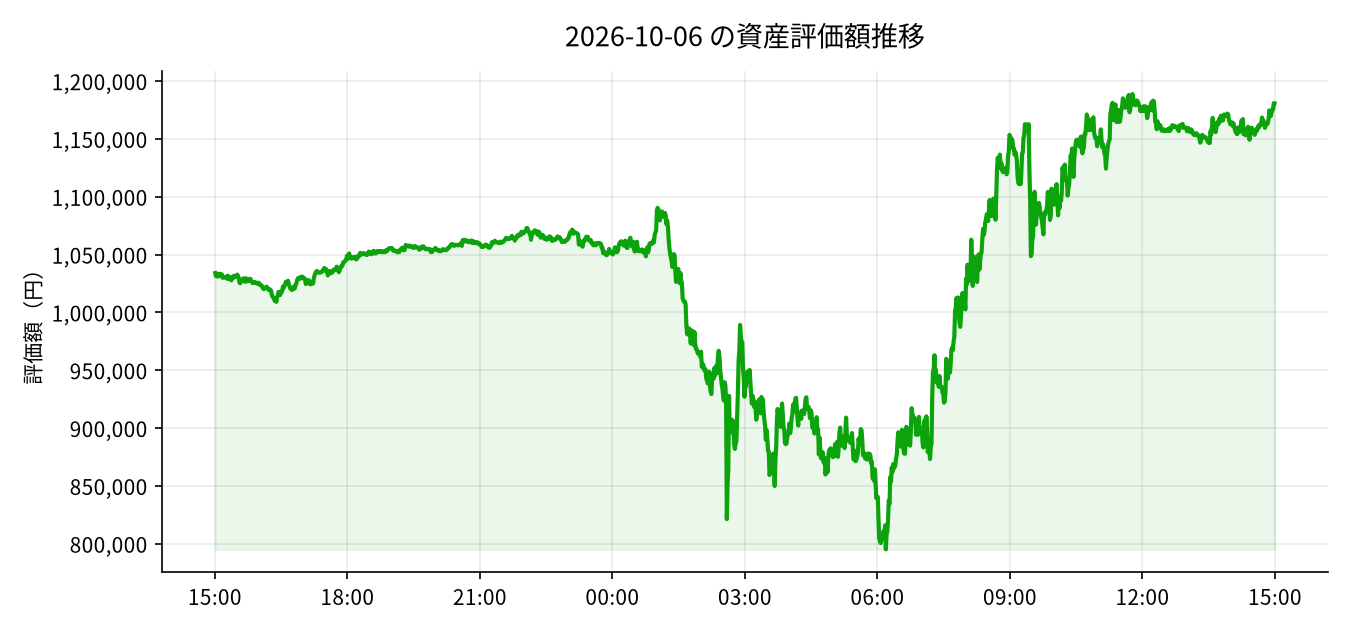 2026-10-06 の運用実績(+102,939円)