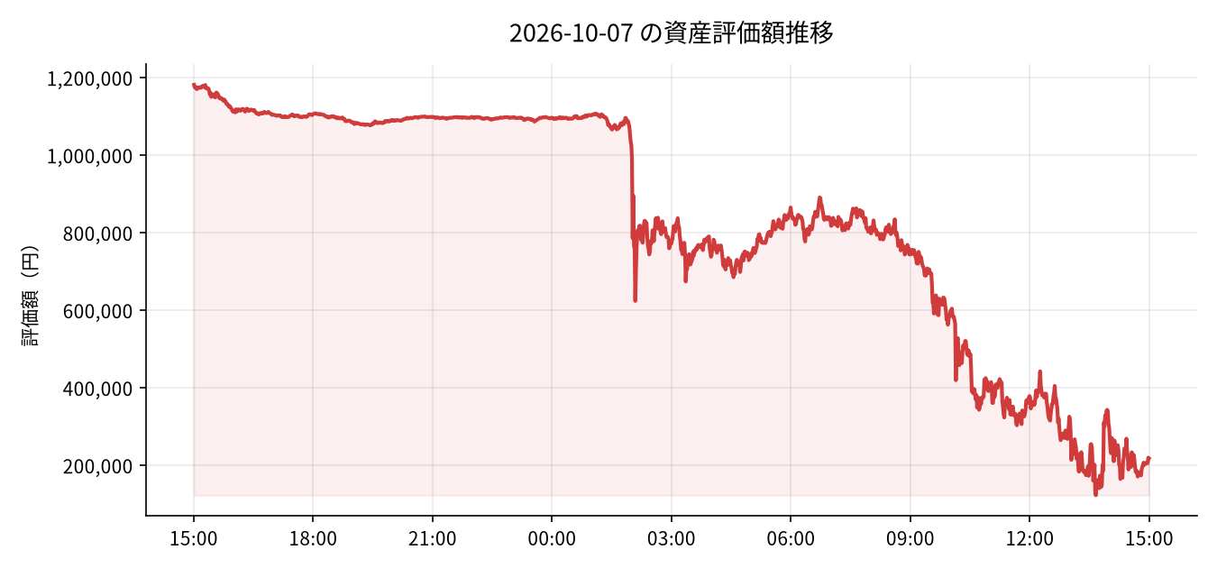 2026-10-07 の運用実績(-10,518円)