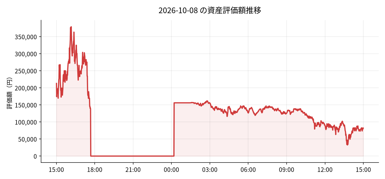2026-10-08 の運用実績(-1,186,993円)