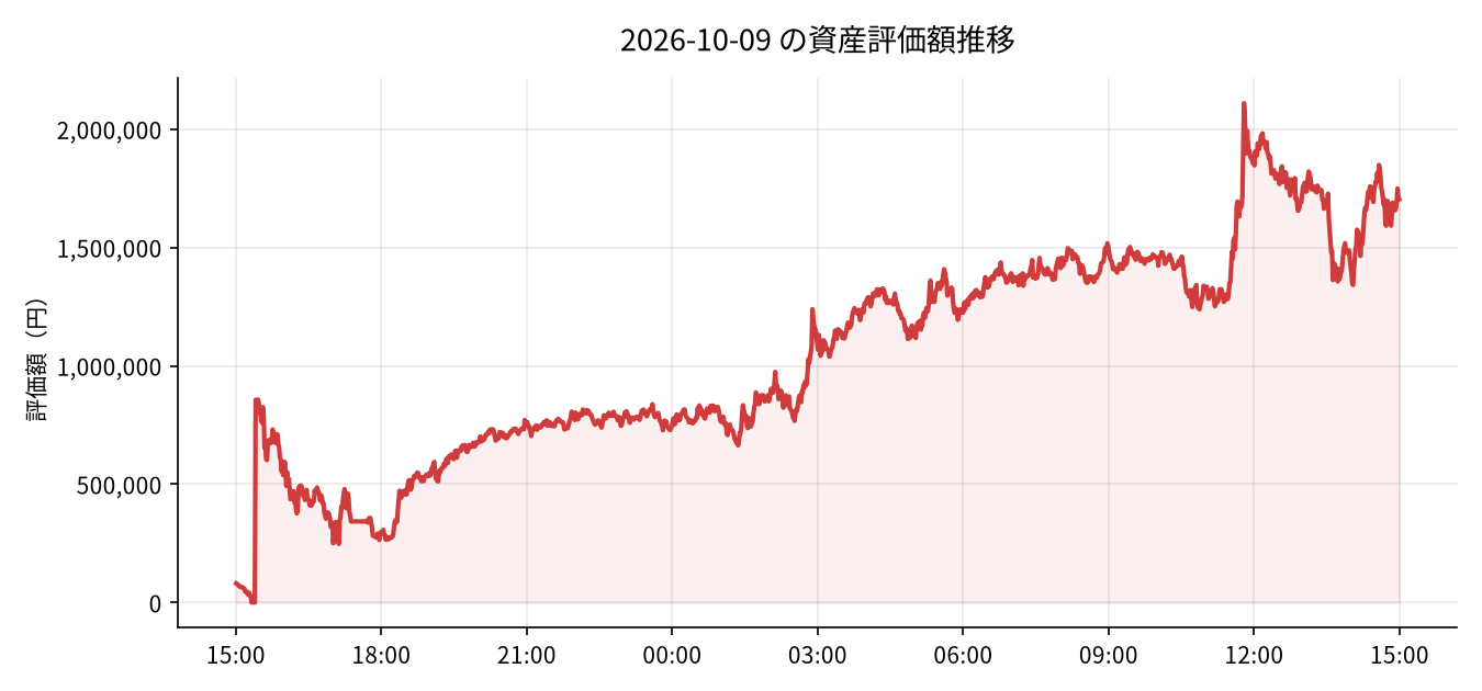 2026-10-09 の運用実績（-497,903円）