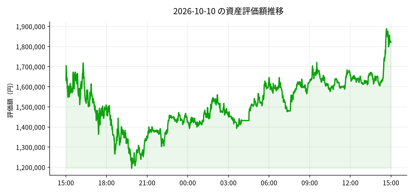 2026-10-10 の運用実績（+14,317円）